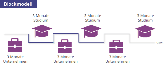 Blockmodell wird bildlich dargestellt